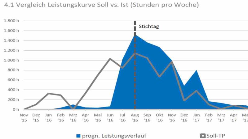 Diagramm was die Leistungsfortschreibung aus Soll-Ist-Vergleich zeigt